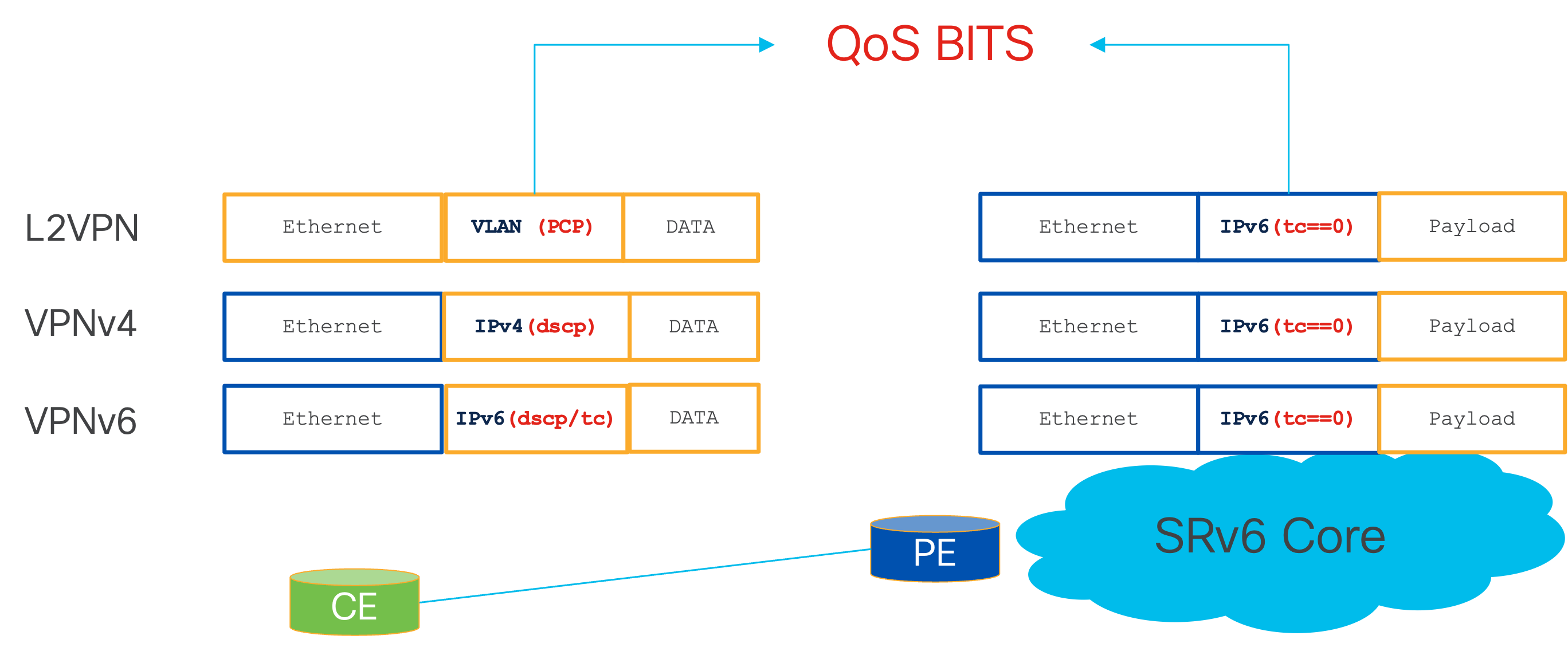 default-qos-mode