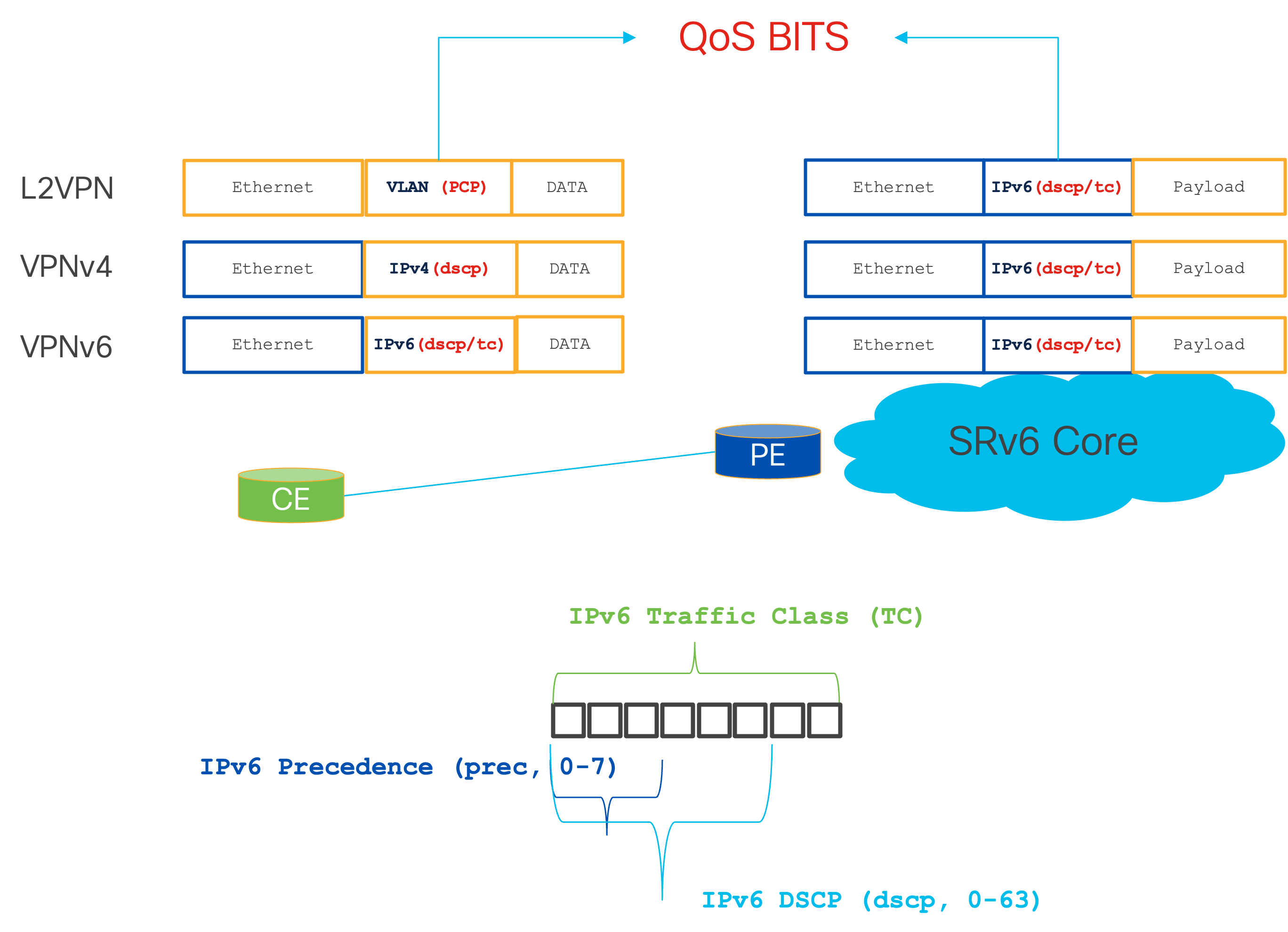 QoS-Filed-SRv6-Header