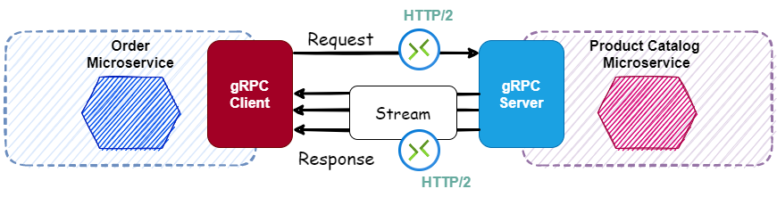gRPC-client-server.png