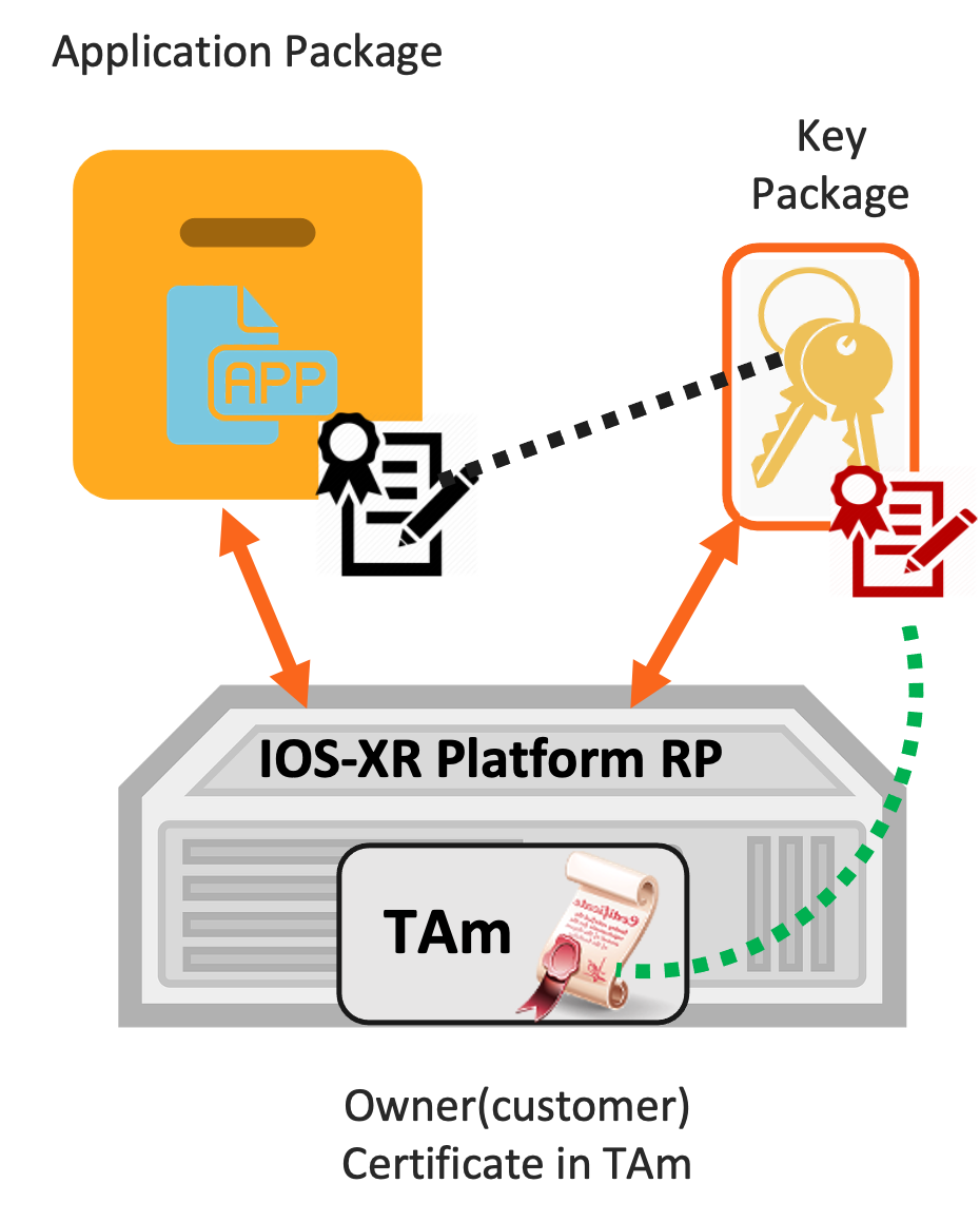 RFC 8366 app installation