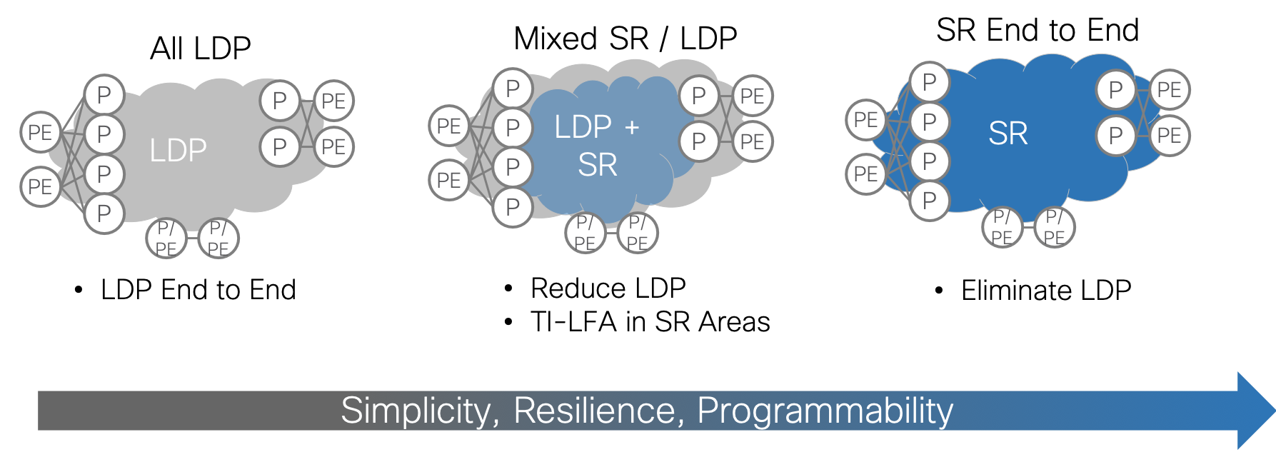 LDP to SR Core Journey