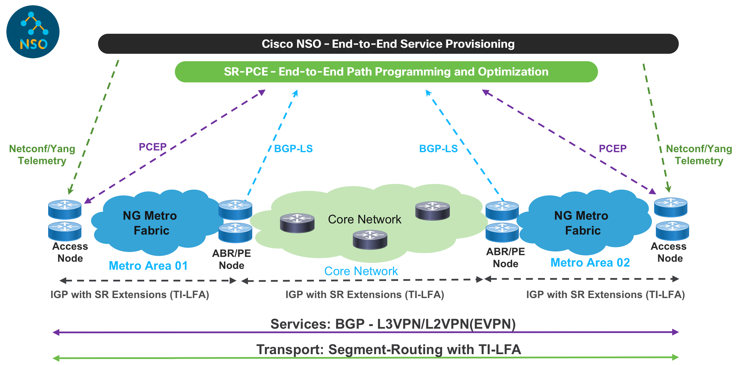 Converged SDN Transport High Level Design v5.0 IOS XR Network 