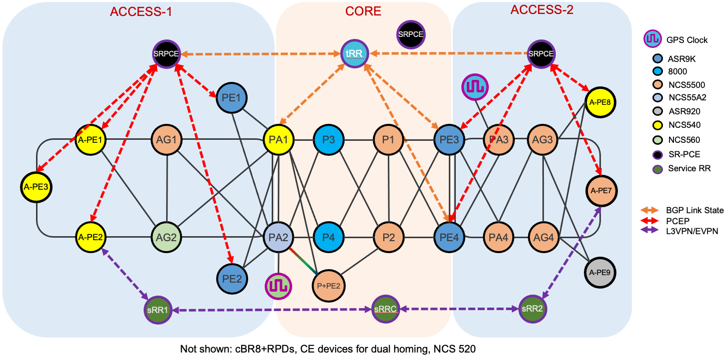 Converged SDN Transport Implementation Guide IOS XR Network