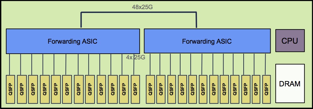 Port Assignments on NCS5500 and NCS5700 Platforms Cisco NCS5500 @xrdocs