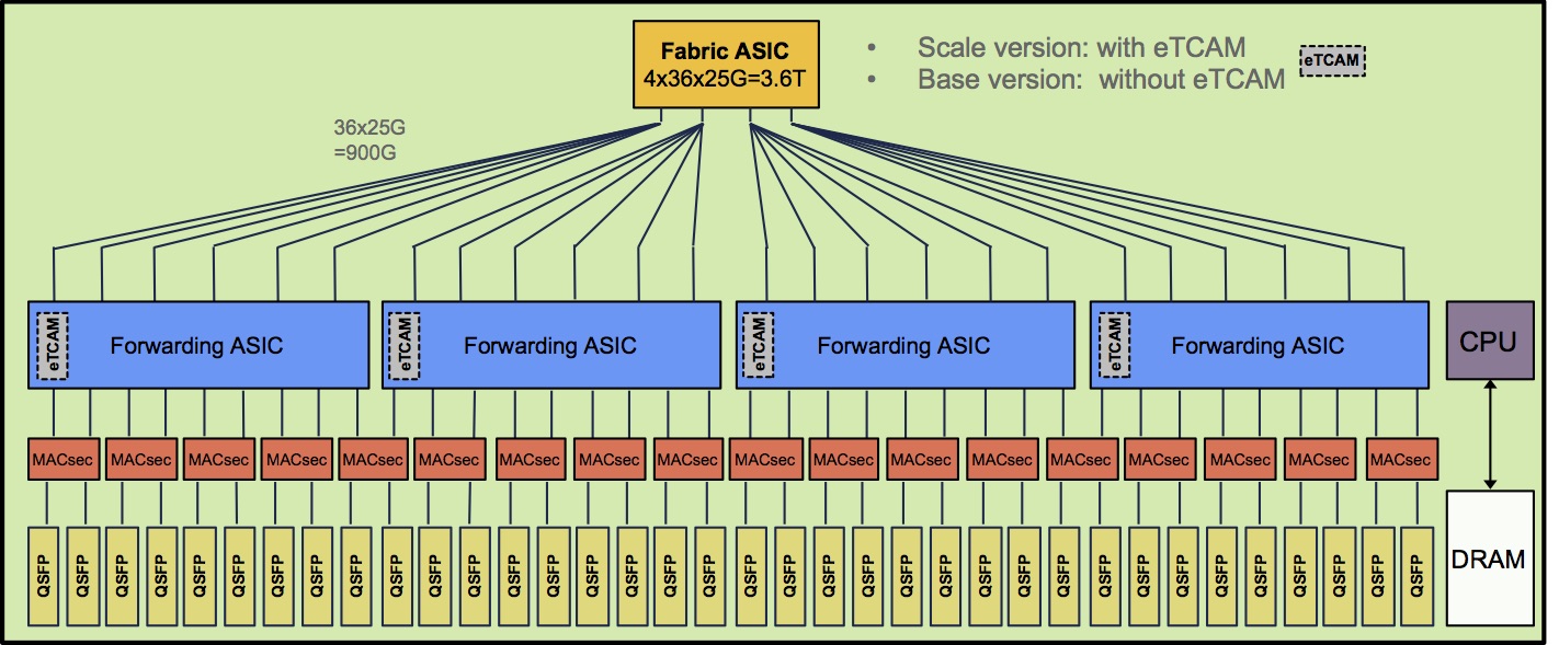 Port Assignments on NCS5500 and NCS5700 Platforms Cisco NCS5500 @xrdocs