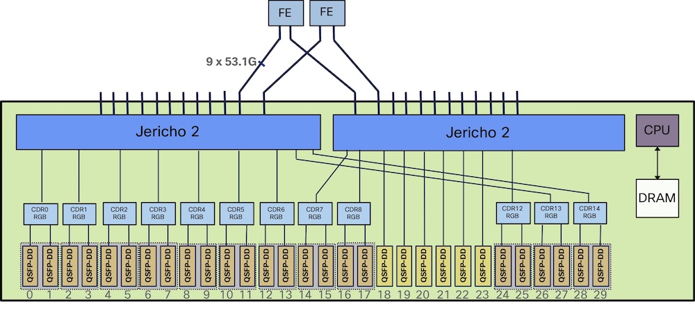 Introducing 400GE on NCS5500 Series Cisco NCS5500 @xrdocs