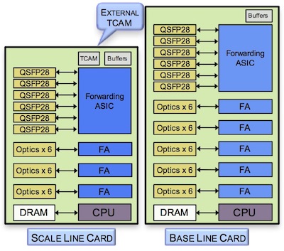Base vs Scale