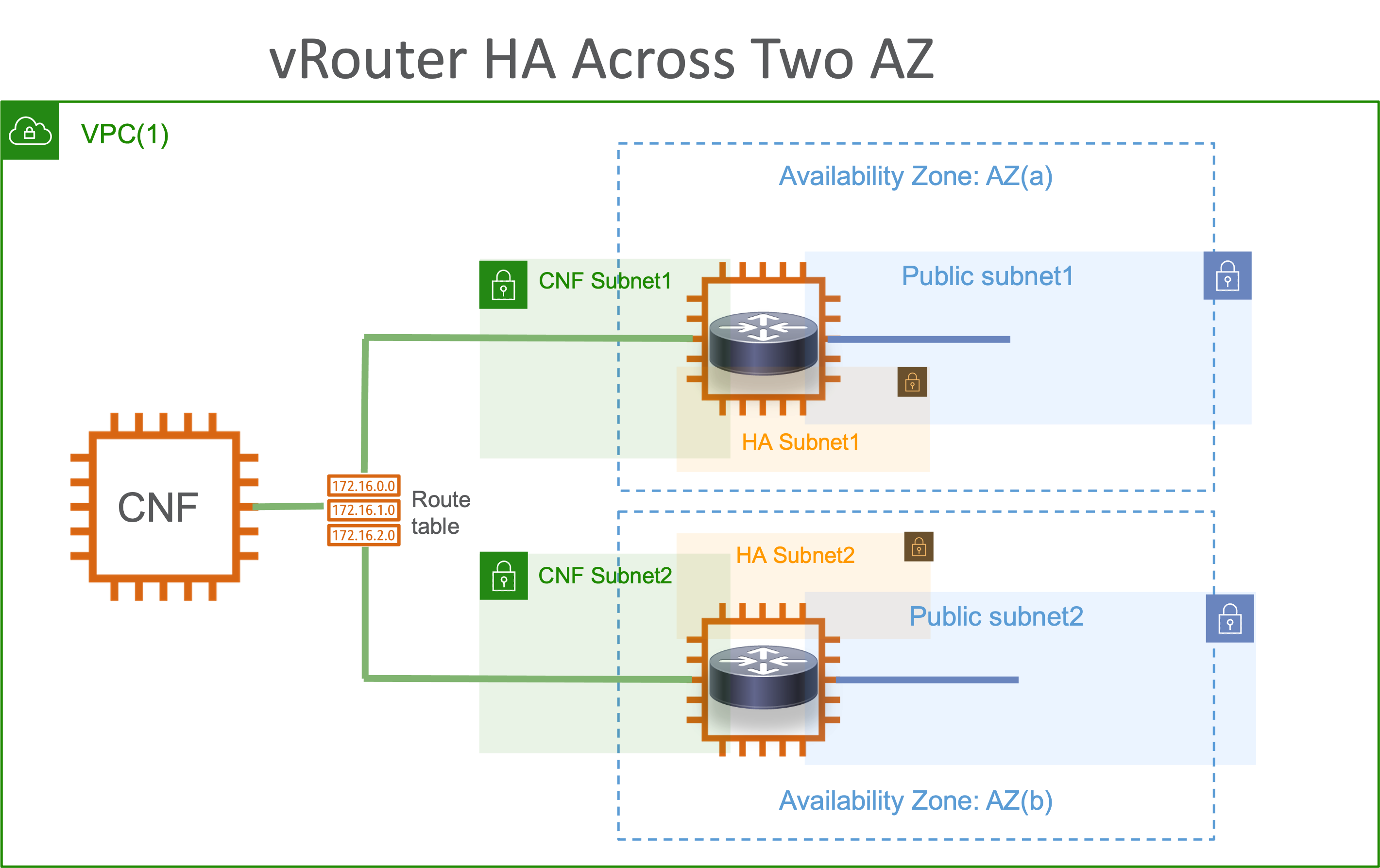 different_AZ_vrouters.png